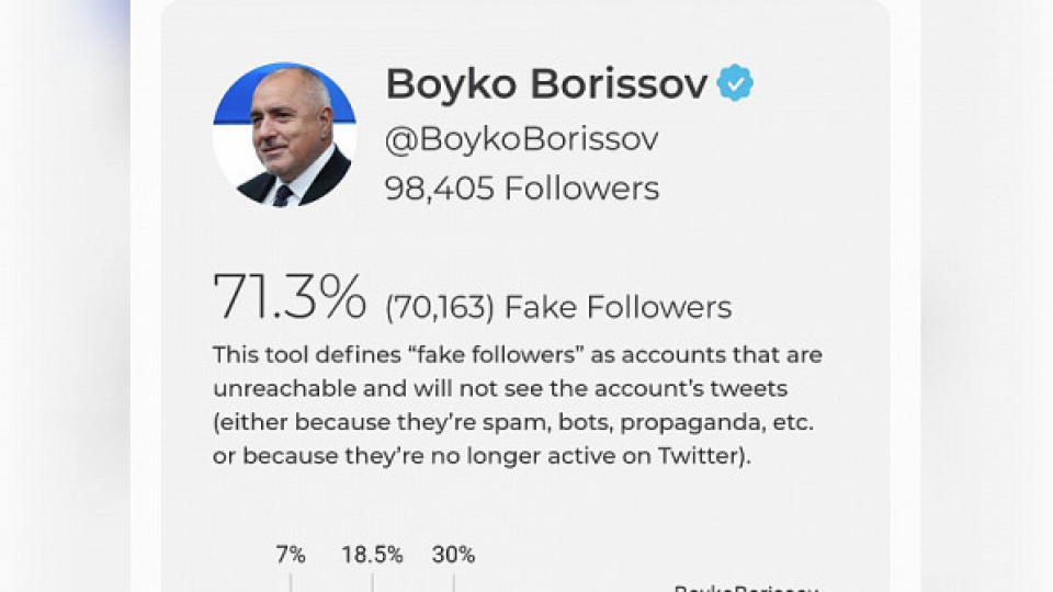Борисов - с над 70% фалшиви последователи в социалните мрежи