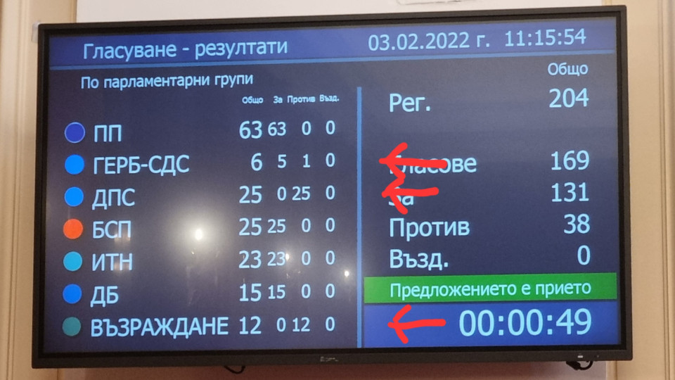 Очевидно имаме антиконституционно мнозинство в лицето на ГЕРБ, ДПС и Възраждане