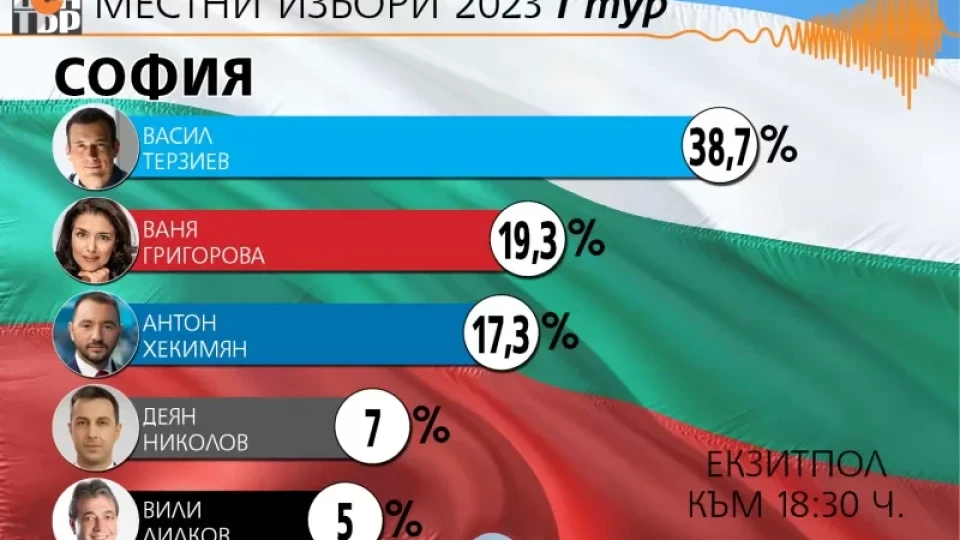 Тежка загуба на ГЕРБ в София! Хекимян остава трети! Григорова отива на балотаж с Терзиев