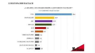 "Медиана" седмица преди вота: ГЕРБ - 28.6%, "Възраждане"-14.9%, ДПС-13.5%, ПП-ДБ-12.9,БСП-8.6%