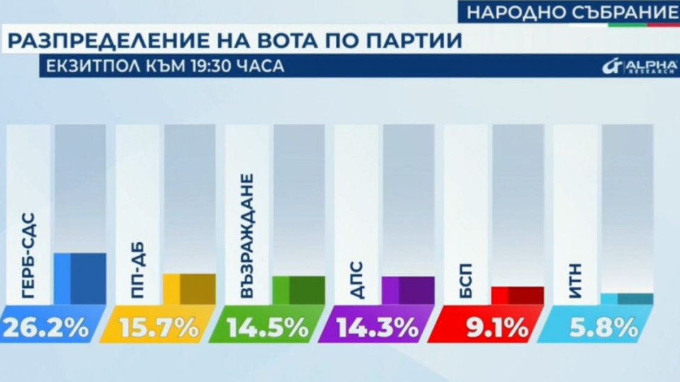 "Алфа Рисърч": ГЕРБ-СДС - 26,2%, ПП-ДБ - втори, "Възраждане" - трети