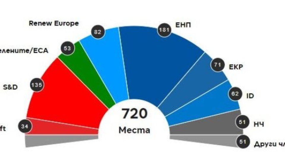 Първи прогнози за състава на ЕП: ЕНП остава първа, крайната десница гони второто място