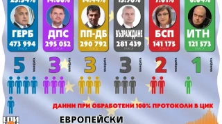 ЦИК при 100% протоколи за евровота: ДПС втора политическа сила! ГЕРБ/СДС - първи, ПП/ДБ - трети!