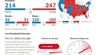 NYT прогнозира 95 процента вероятност за победа на Тръмп