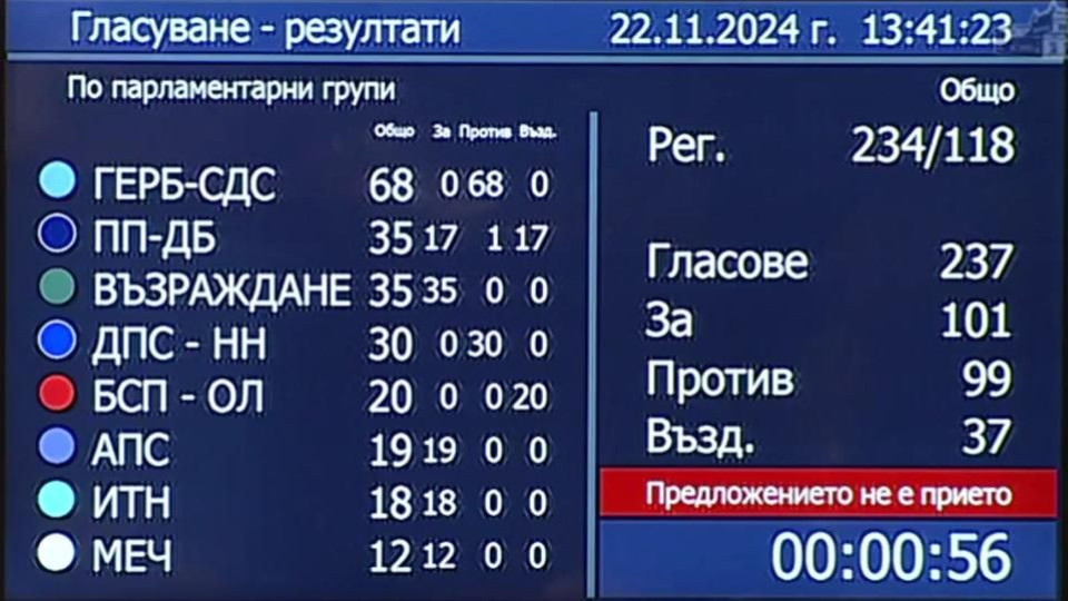 Пети провал на избора на председател на 51-вото Народно събрание