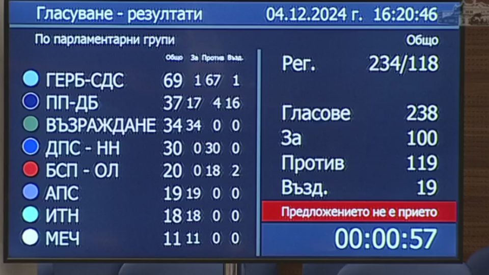 И при деветия опит: Няма избран председател на 51-ото Народно събрание