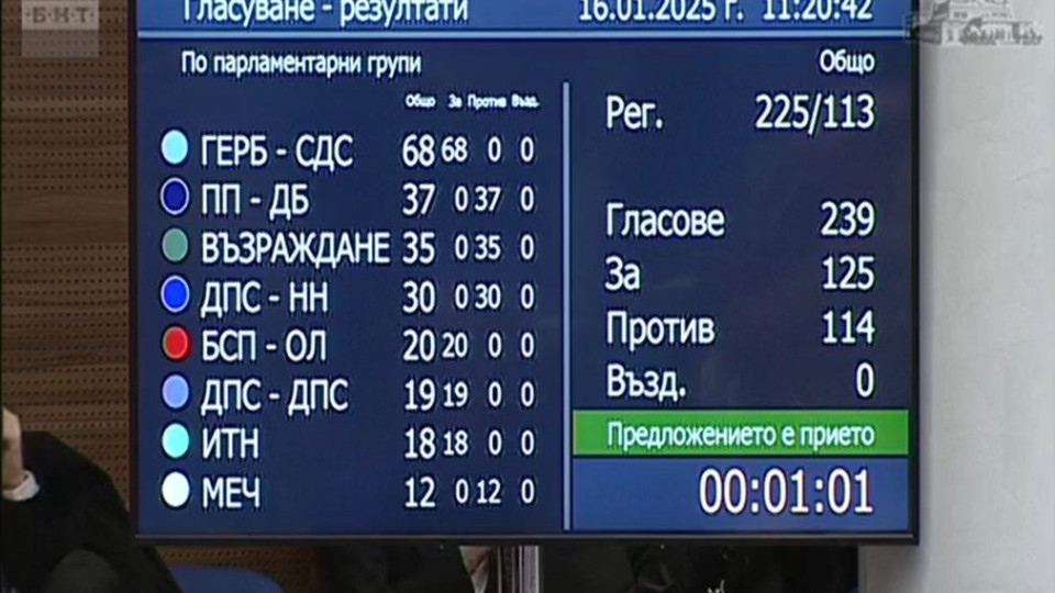 България с редовно правителство: Парламентът реши - кабинетът "Желязков" поема властта