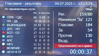 Очаквано: И третият вот на недоверие към кабинета "Желязков" не мина