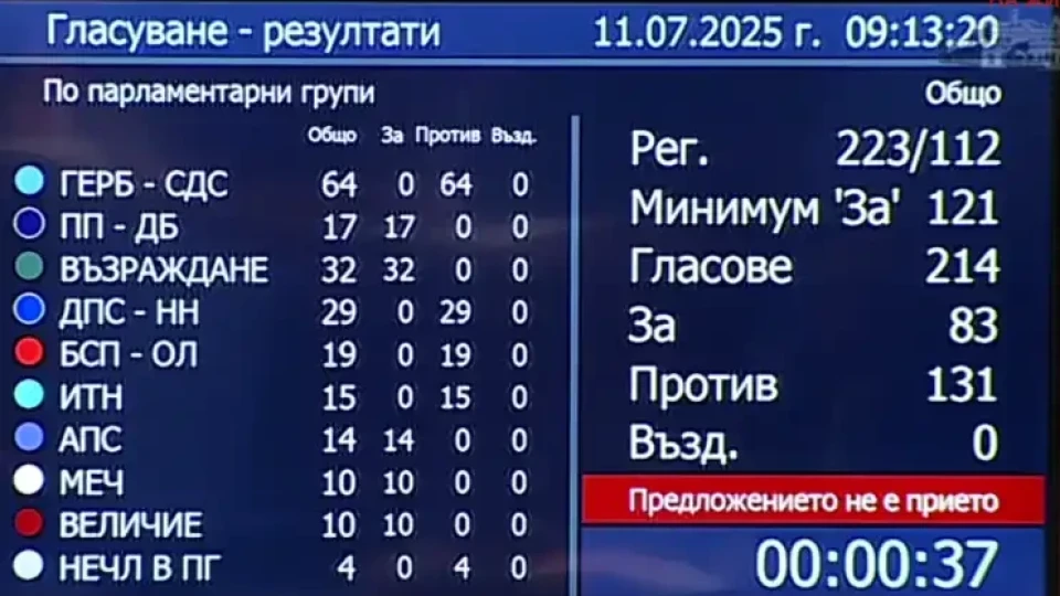 Вотът на недоверие срещу правителството на Росен Желязков отново не мина