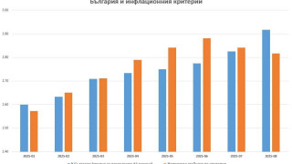Най-актуалните данни показват, че България отново не изпълнява инфлационния критерий за членство в еврозоната