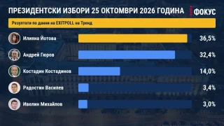 Първите резултати са факт: Йотова води на президентските избори
