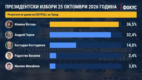 Първите резултати са факт: Йотова води на президентските избори