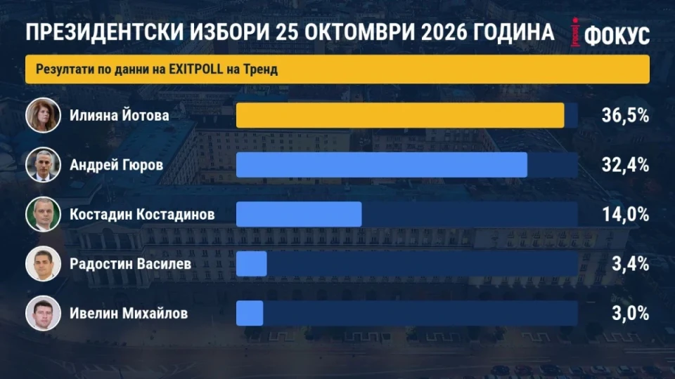 Първите резултати са факт: Йотова води на президентските избори